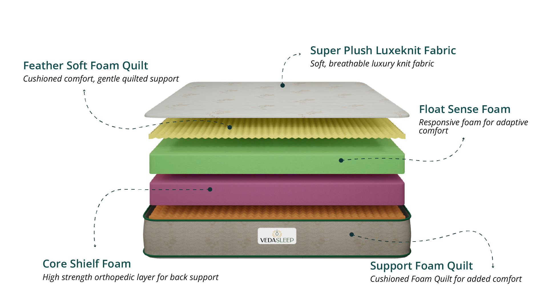 Magic Mattress Layers
